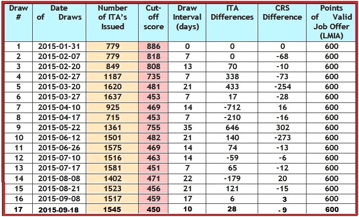 Express Entry: Canada Express Entry Draws Information