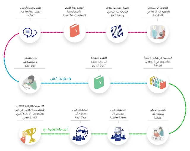 كيفية المشاركة في برنامج تحدي القراءة العربي