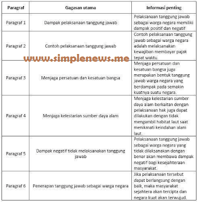 Paragraf Gagasan Utama Informasi Penting Dampak Pelaksanaan Tanggung Jawab www.simplenews.me