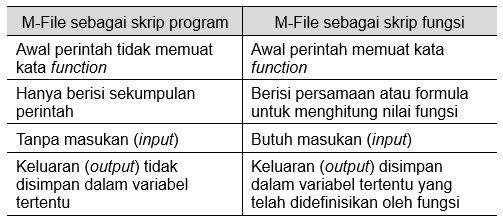 Catatan Amir: M-File MATLAB sebagai Skrip Program dan Fungsi