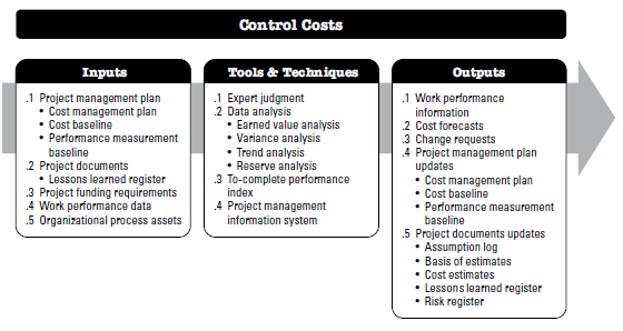 Control Costs: Inputs, Tools & Techniques, and Outputs