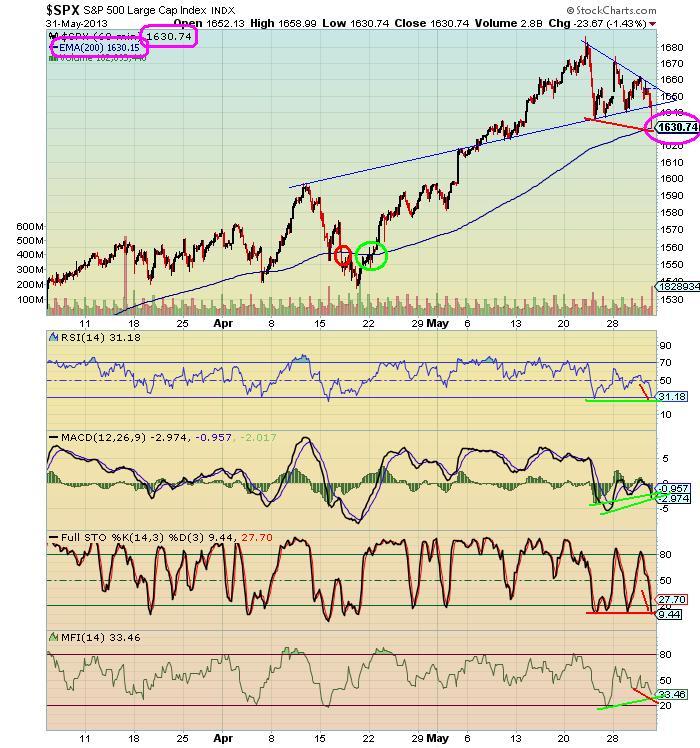 The Keystone Speculator™ Keystone's SPX 60Minute Chart 200 EMA Indicator