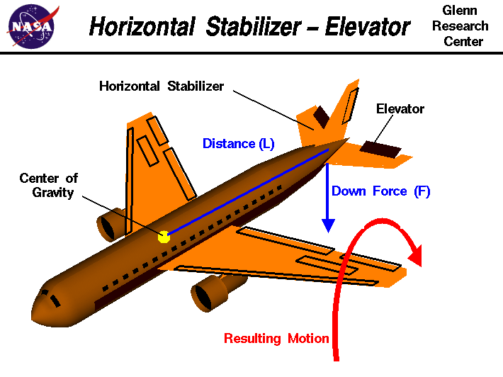 How does Aircraft Elevator Functions? اسأل الطيار ask pilot
