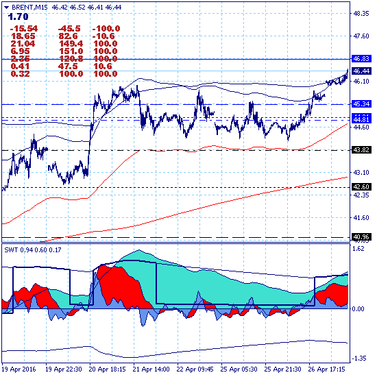 Брент тестирует зону краткосрочного сопротивления 46.83