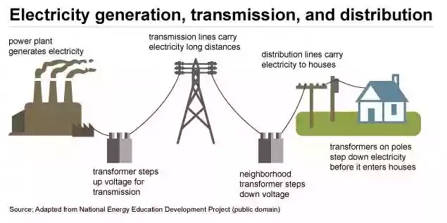 How electricity is supplied to homes