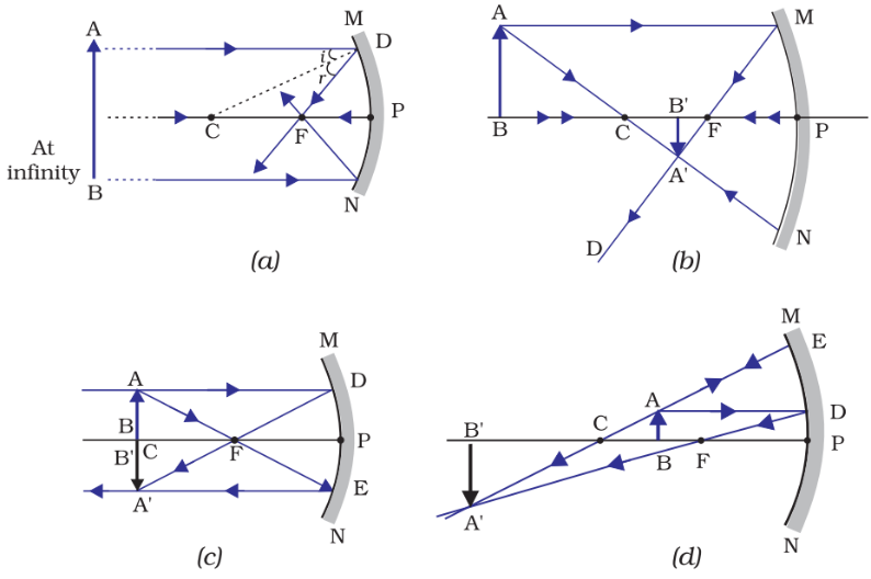 LightReflection and Refraction Class 10 Activity 10.4 with Solution