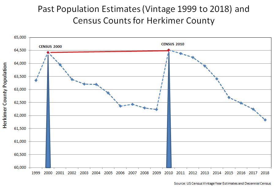 Herkimer and Oneida Counties Census Data Affiliate