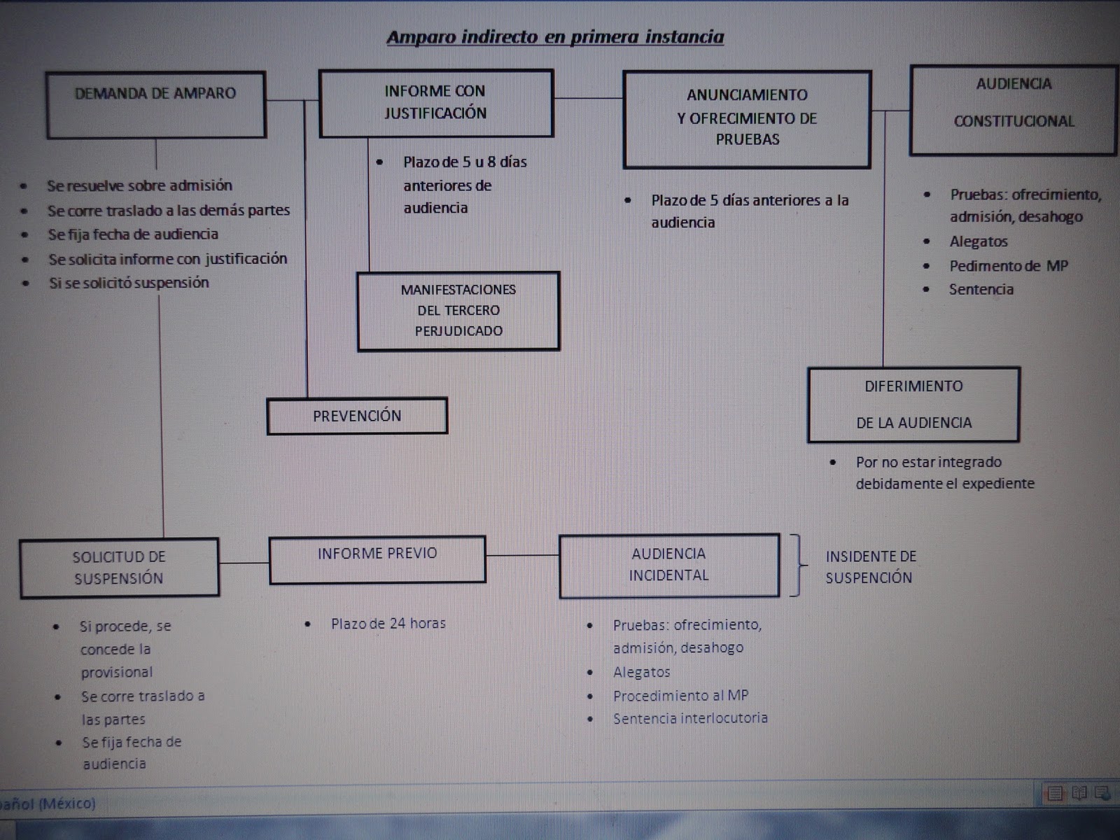 Amparo: Diagrama de Amparo Indirecto