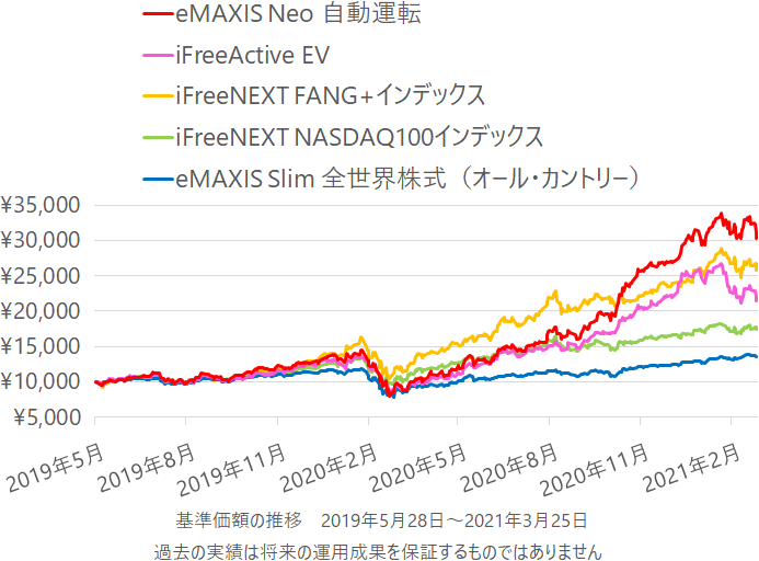 Emaxis neo 自動 運転