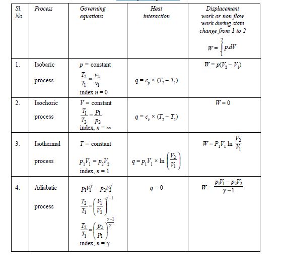 Final Year Thermal Engineering Projects: Thermodynamic process Equations?
