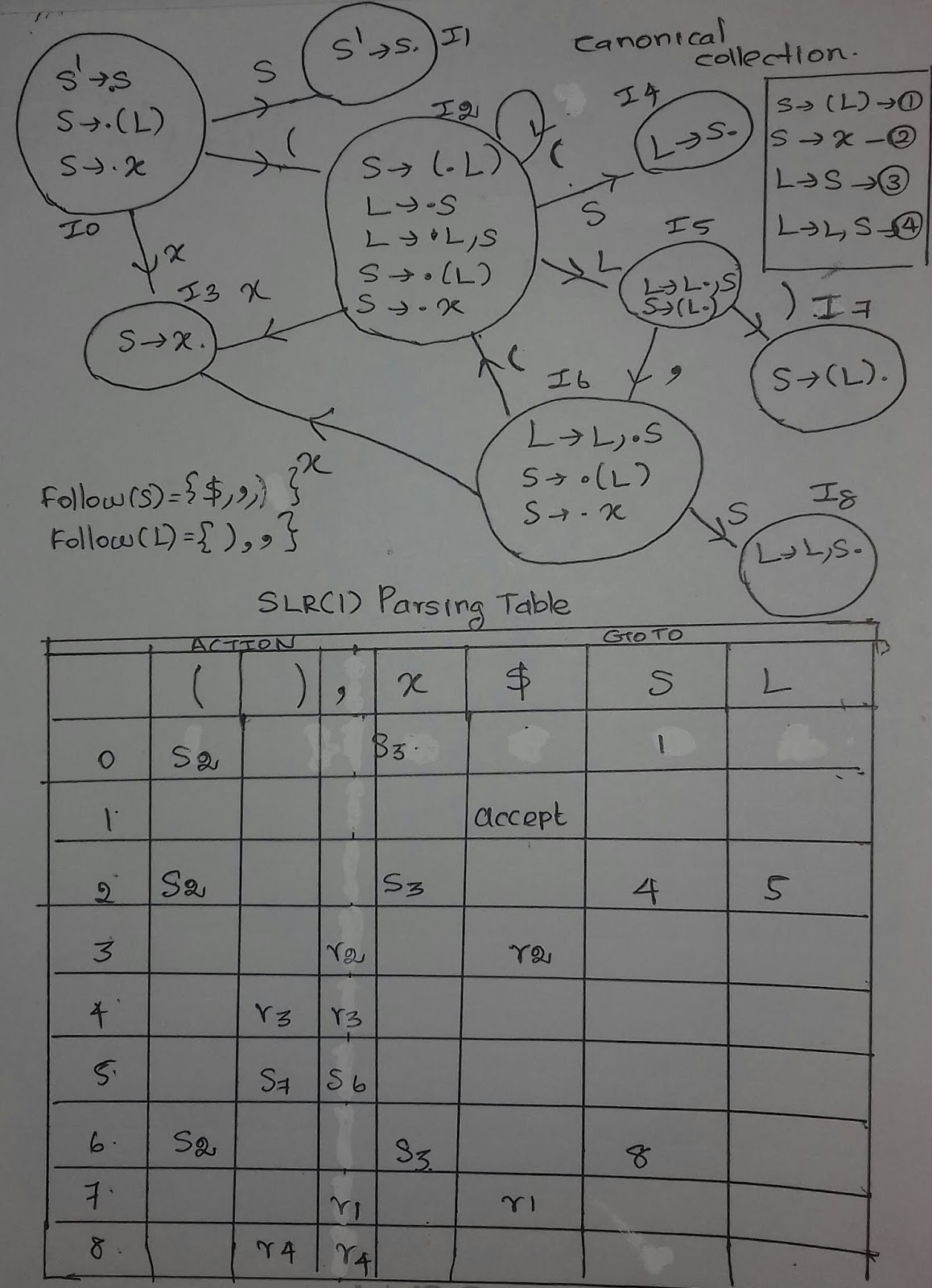 Compiler Design LR(0) and SLR(1) Parser Example with Answer ...