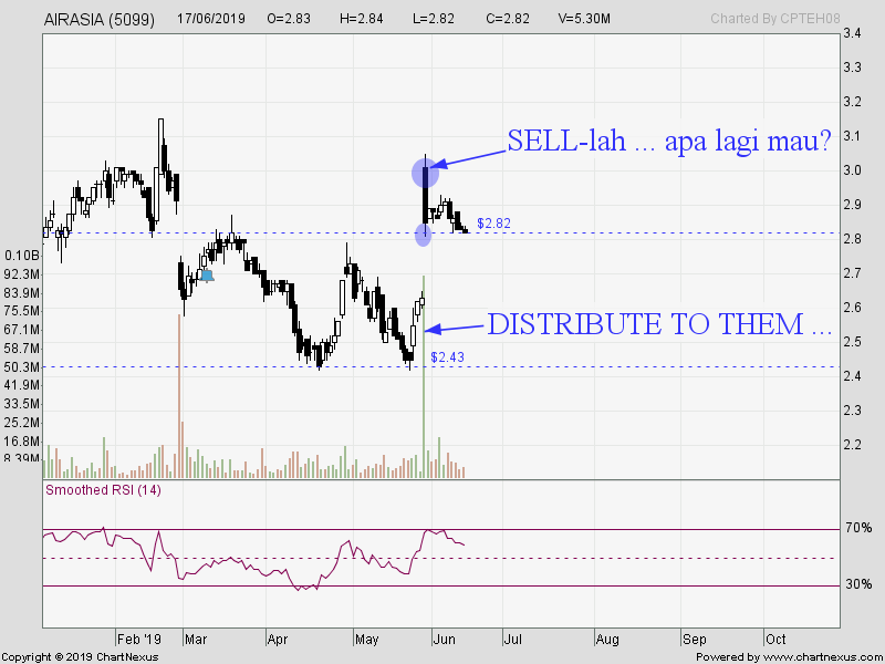 Airasia Stock Chart