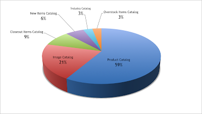 product catalog