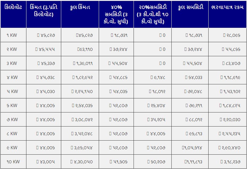 Solar rooftop Yojana Agency List In gujarat Pdf Download