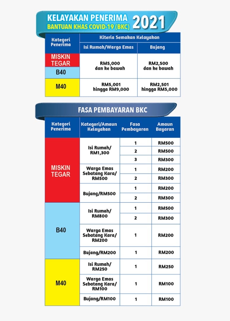 Bantuan khas covid bujang