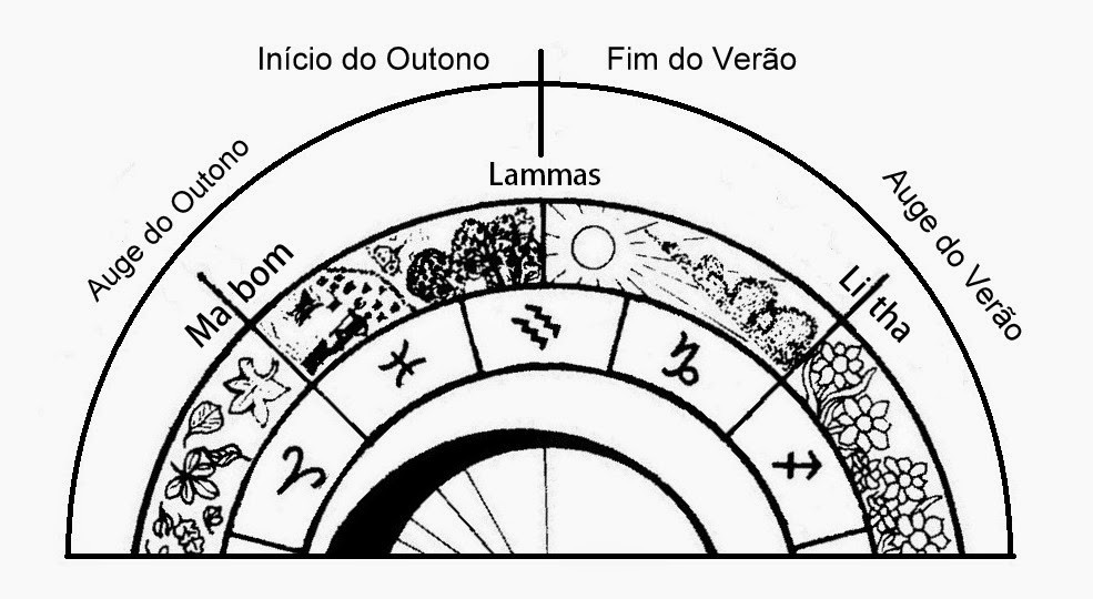 Ordem de Ásgard Wicca Montes Claros A Roda do Ano, Sabbás e Estações do Ano Ordem de Ásgard Wicca Montes Claros A Roda do Ano, Sabbás e Estações do Ano