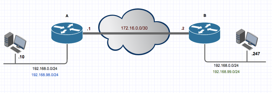 easyvpn network extension duplicat subnets easyvpn network extension duplicat subnets