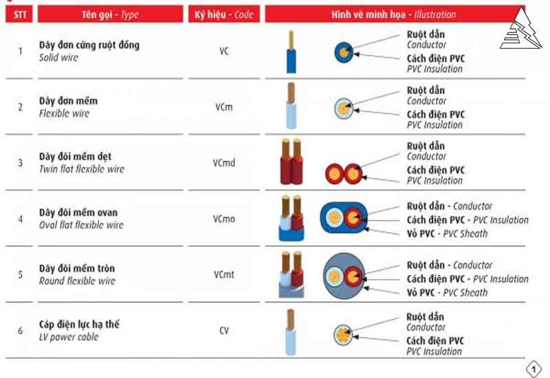 Cách phân biệt dây điện – Cáp điện Cách phân biệt dây điện – Cáp điện