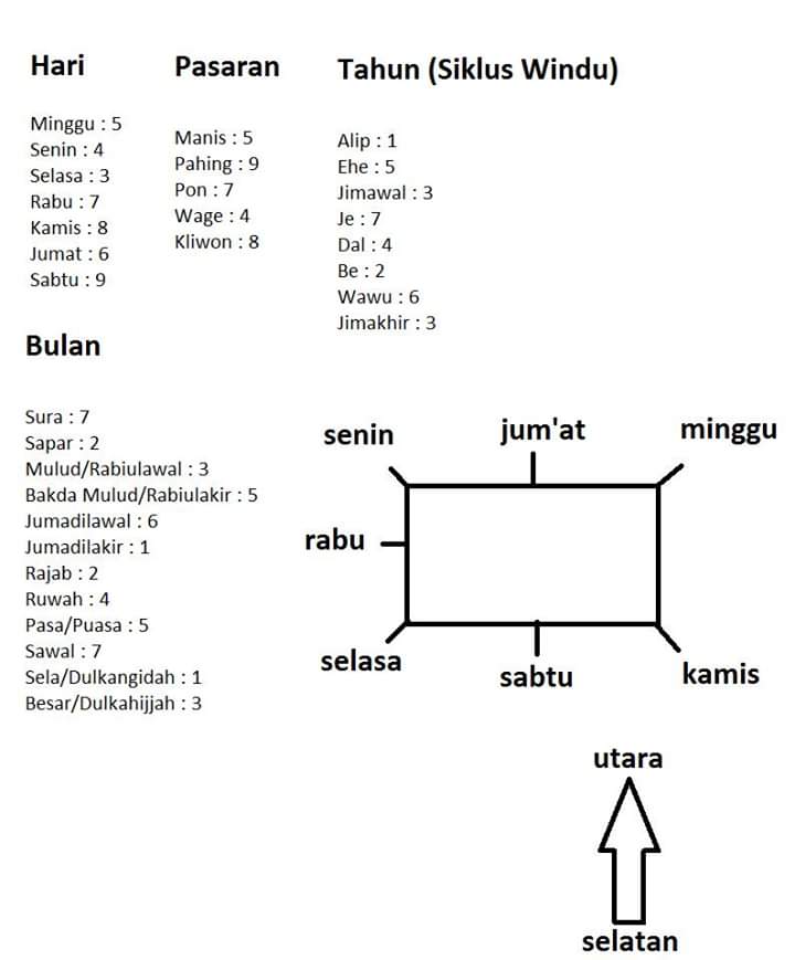 Wong Jowo Cara Pahami Nogo Tahun Lan Nogo Dino Dalam Hitungan Jawa