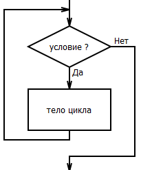 Циклы с условием блок схема
