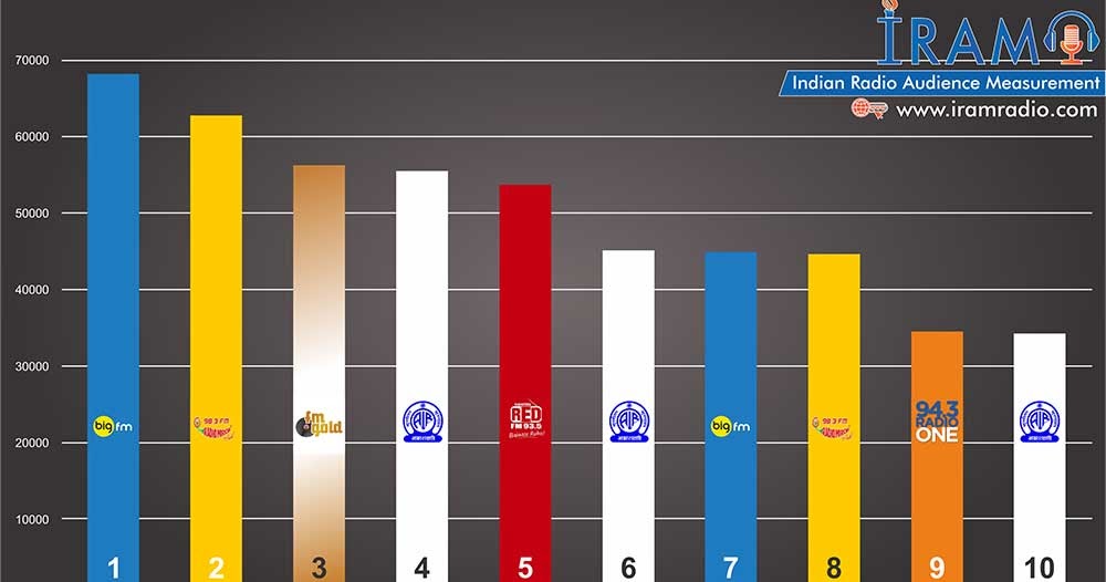 Top 10 Radio Stations in India by Age Group (50Older)