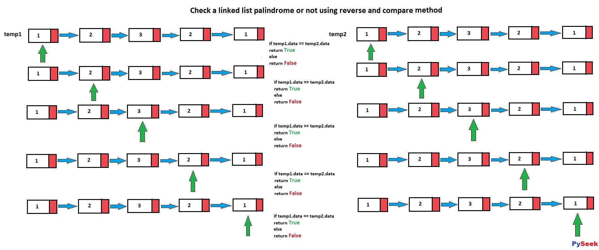 Check if a linked list is a Palindrome or not using Python