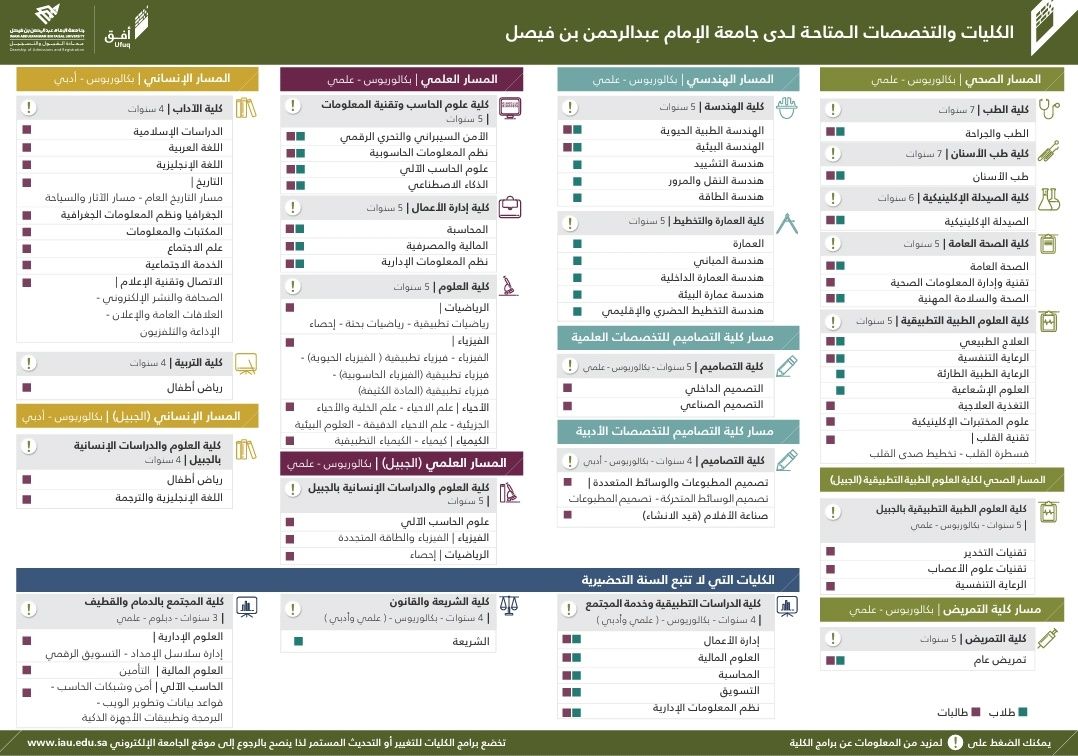 تخصصات جامعة الامام عبدالرحمن