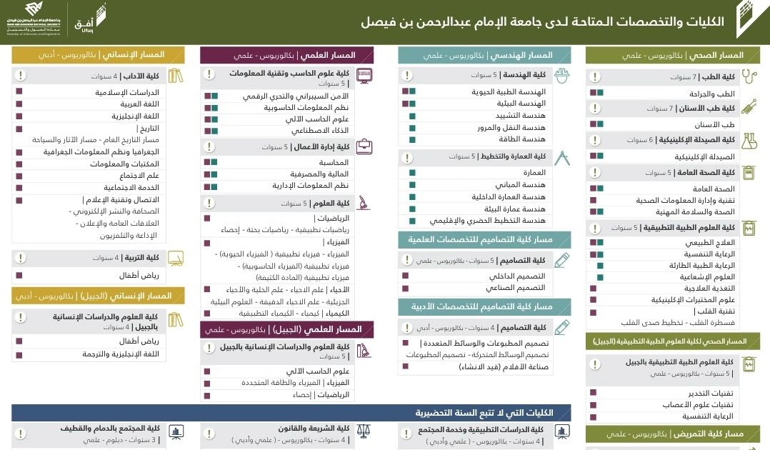تجربتي في السنة التحضيرية 221 المسار الصحي جامعة الإمام عبدالرحمن بن فيصل