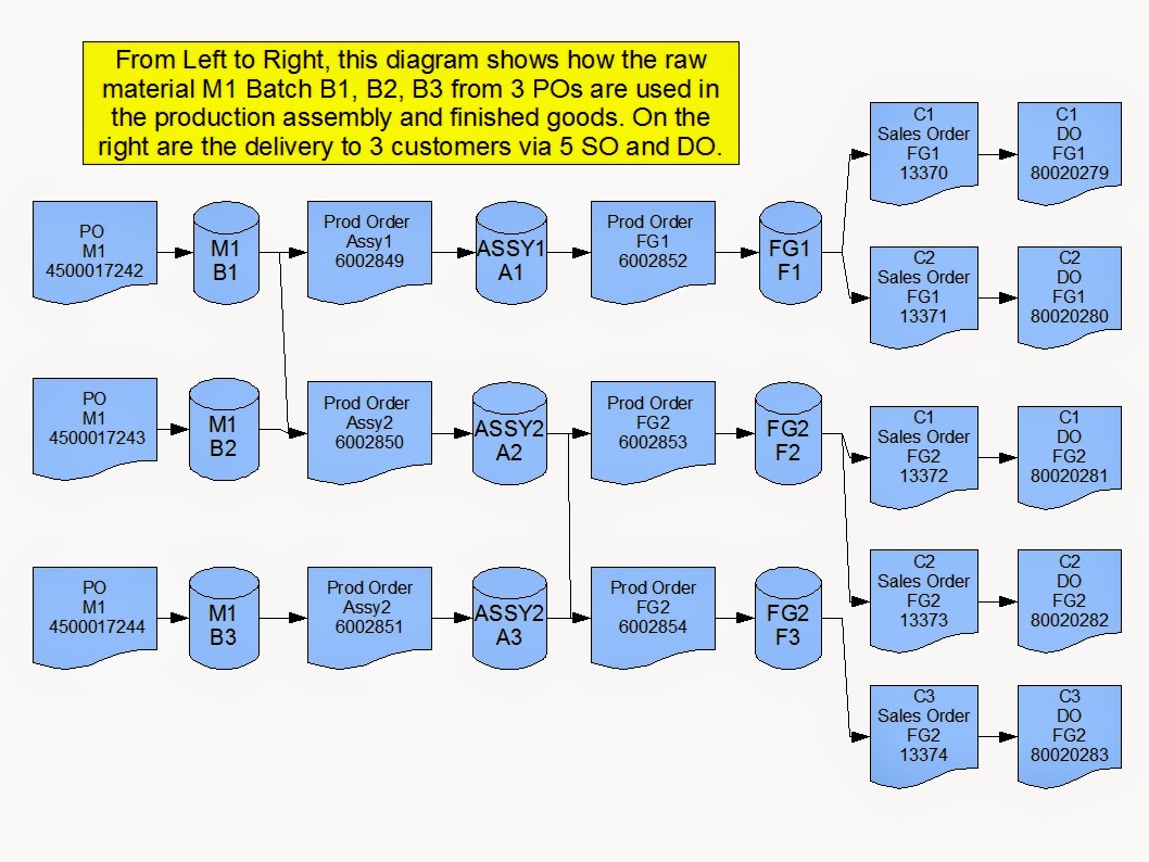 青蛙SAP分享 Froggy's SAP sharing: Multi-level Batch Traceability via Batch ...