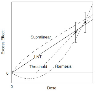 Figure 16.51 from IPMB, showing possible responses to low doses of radiation. Figure 16.51 from Intermediate Physics for Medicine and Biology, showing possible responses to various doses. The two lowest-dose measurements are shown with their error bars.
