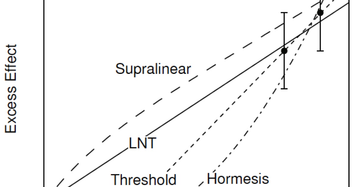 Intermediate Physics for Medicine and Biology The Linear NoThreshold