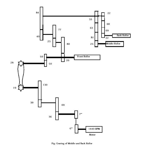 Study on middle and back roller of ring frame machine.
