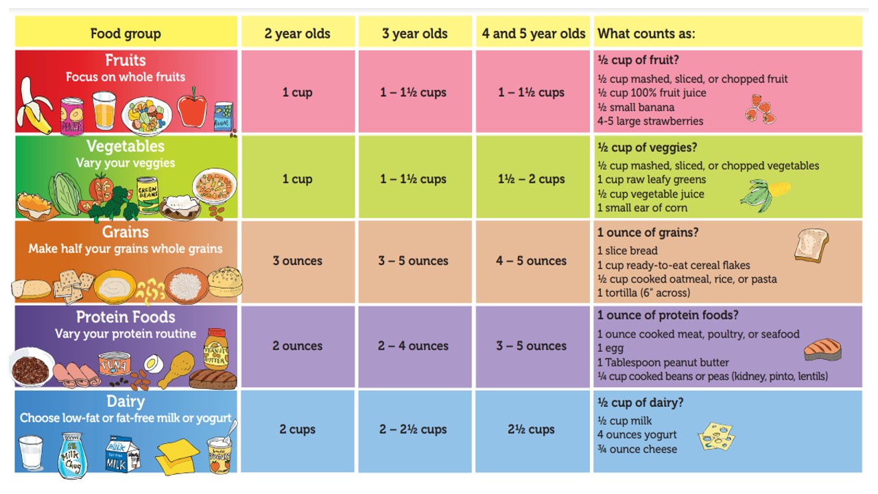 National Nutrition Week: Healthy Diet for Preschool children