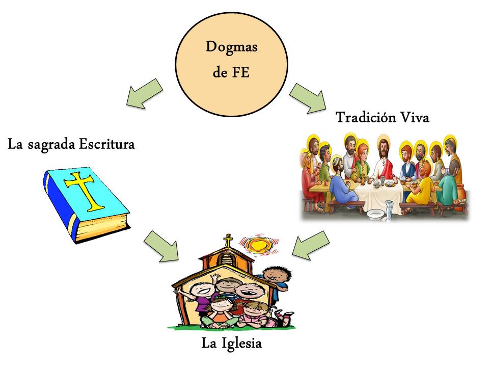 LOS DOGMAS MARIANOS ~ Iglesia San Roque Catequesis De Confirmación