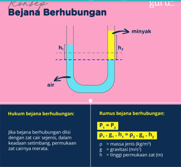 Pengertian Tekanan Hidrostatis Rumus Penjelasan Konsep Dan Bejana Berhubungan Ilmu Ipa Fisika