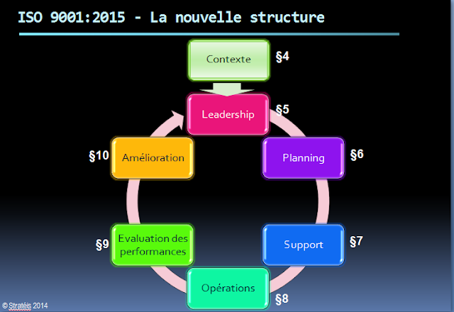 Excellence 4.0: ISO 9001:2015 : Qu'est-ce qui change