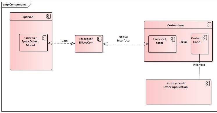 Java and Enterprise Architect from Sparx Systems – Getting Started