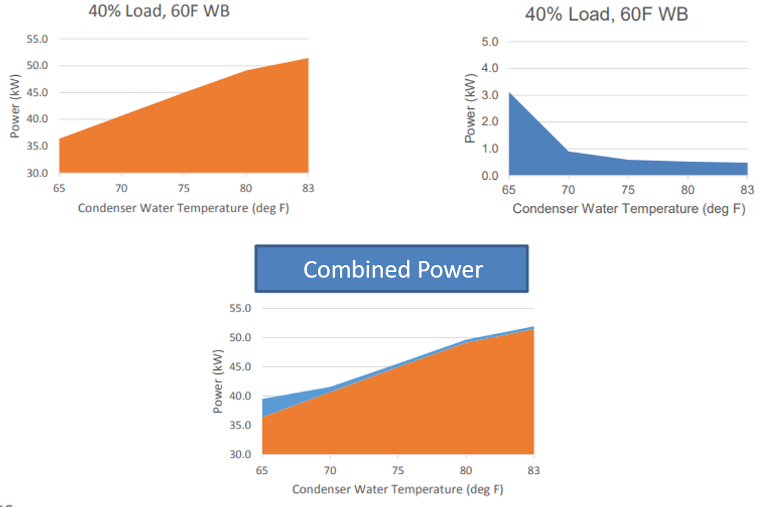 Cooling Tower Control Strategy Optimal Operating Point Identification