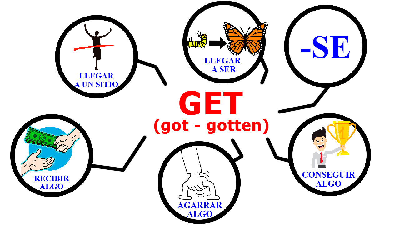 Como Utilizar El Verbo Get En Ingles Catalog Library