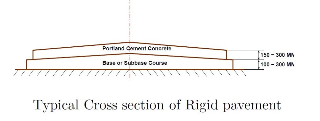 Rigid Pavement