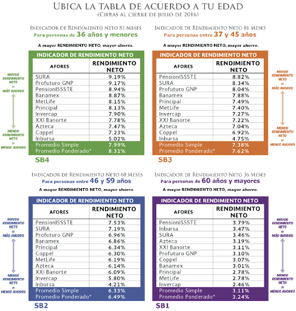 Como saber cual Afore es mejor para invertir Como saber cual Afore es mejor para invertir 2016 2017 2018