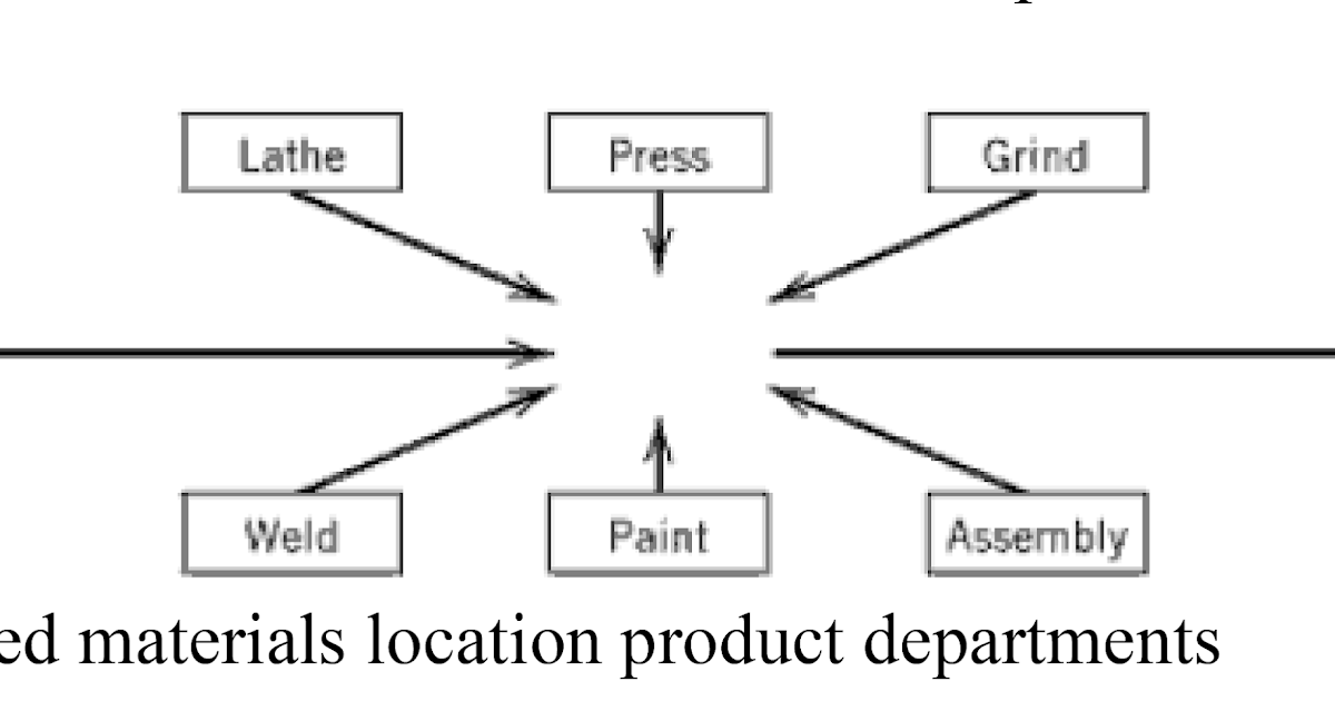Mechatronics for you Types of Facility layouts