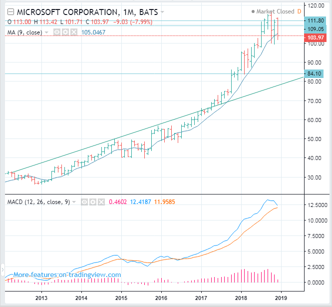 NASDAQMSFT Microsoft stock price Long Term Forecast, SELL(Short