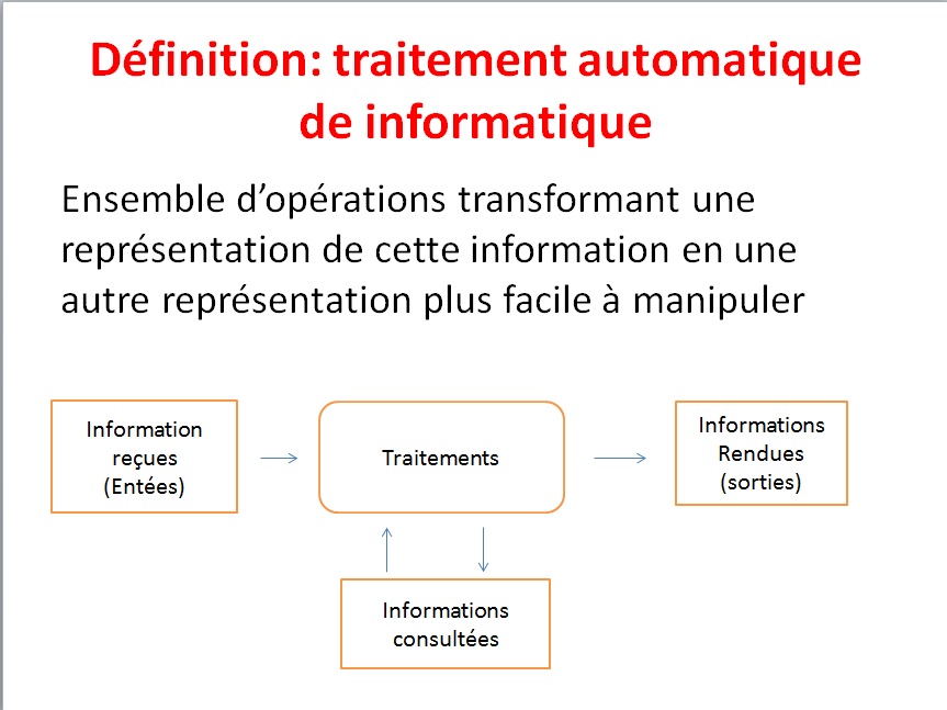 Définition Informatique
