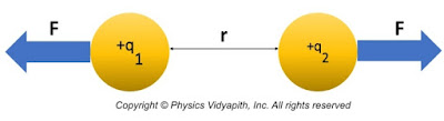 Coulomb's Force between the two positive charges