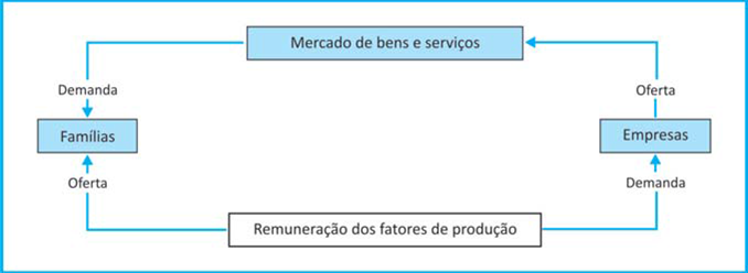 Exemplo De Fluxo Agregativo De Uma Economia Aberta E Fecha