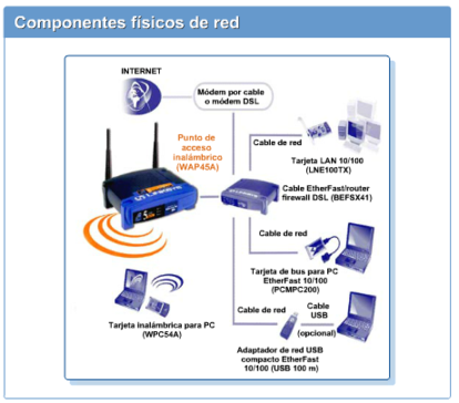 CiSCO IT ESSENTIALS: Componentes Físicos de Red'