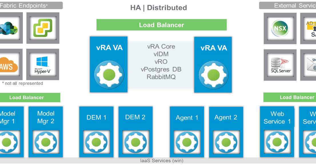 Let S Virtualize Vmware Vrealize Automation Architecture