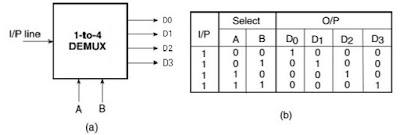 4-to-1 Multiplexer and Demultiplexer - M-Physics Tutorial