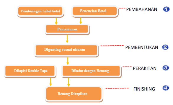 Pengembangan Desain dan Biaya Produksi  Hiasan Mikirbae com